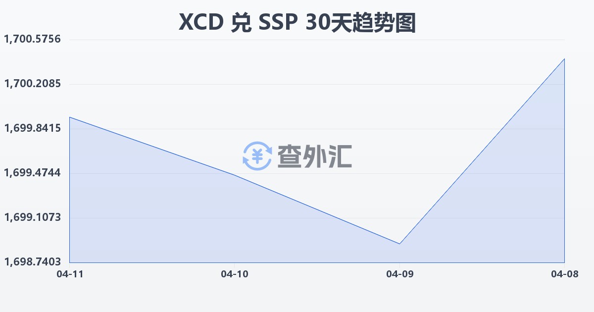 东加勒比元兑南苏丹镑(XCD/SSP)近30天汇率走势图