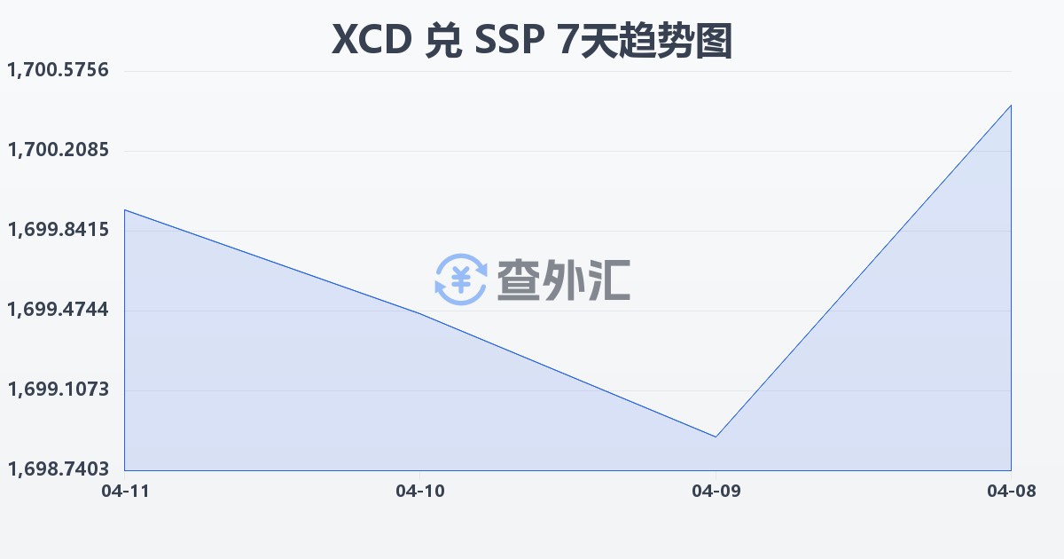 东加勒比元兑南苏丹镑(XCD/SSP)近7天汇率走势图