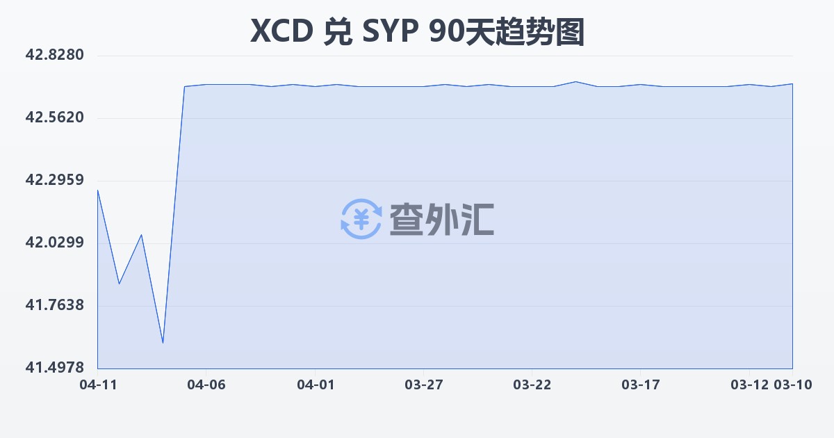 东加勒比元兑叙利亚镑(XCD/SYP)近90天汇率走势图
