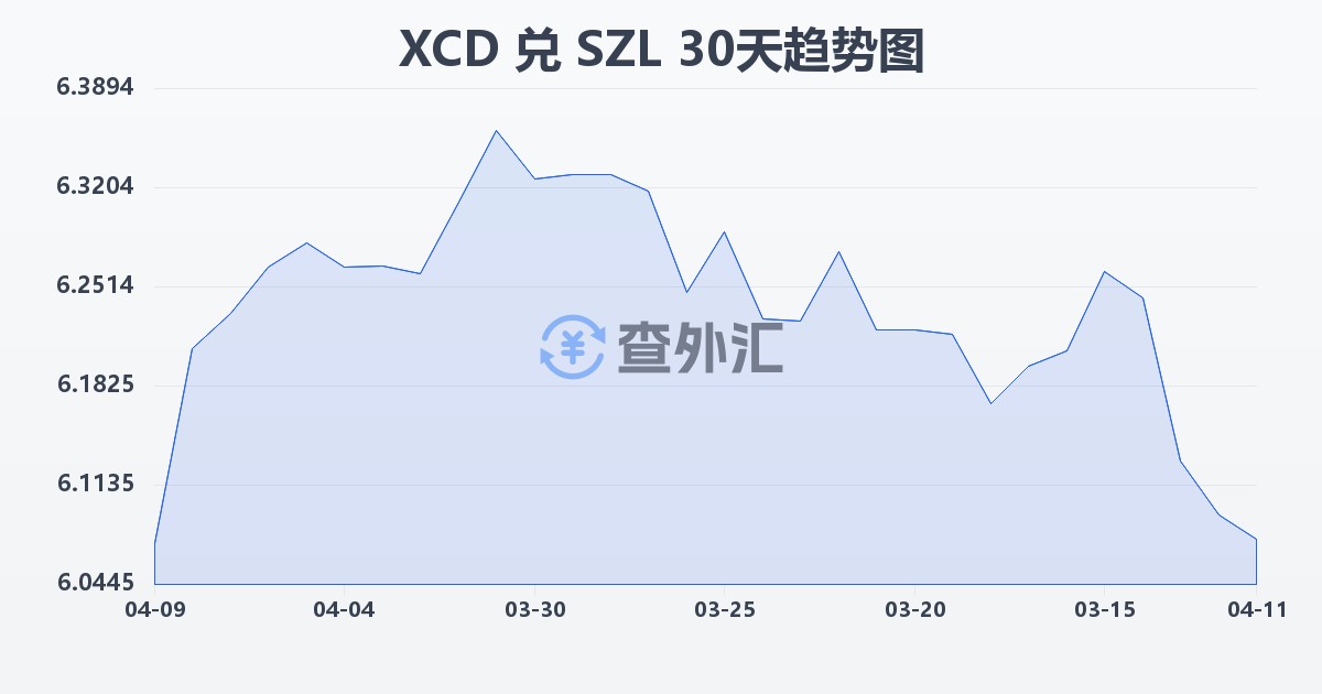 东加勒比元兑斯威士兰里兰吉尼(XCD/SZL)近30天汇率走势图