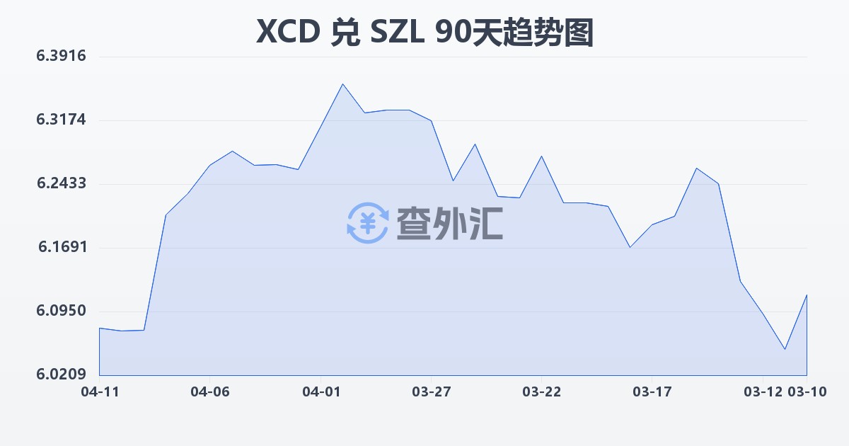 东加勒比元兑斯威士兰里兰吉尼(XCD/SZL)近90天汇率走势图