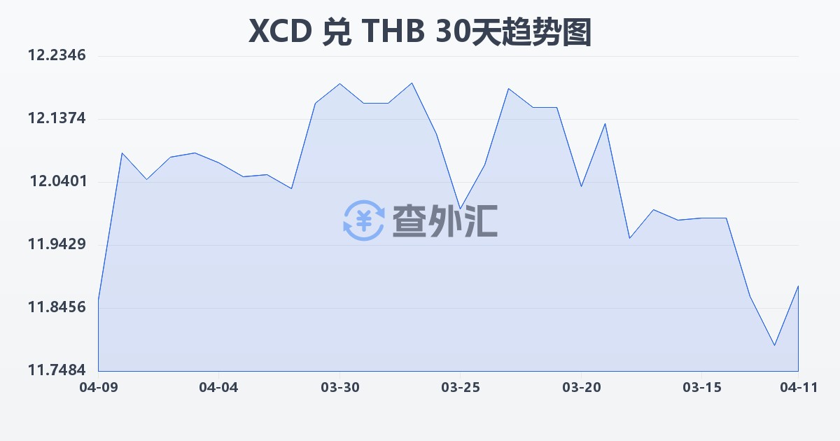 东加勒比元兑泰铢(XCD/THB)近30天汇率走势图