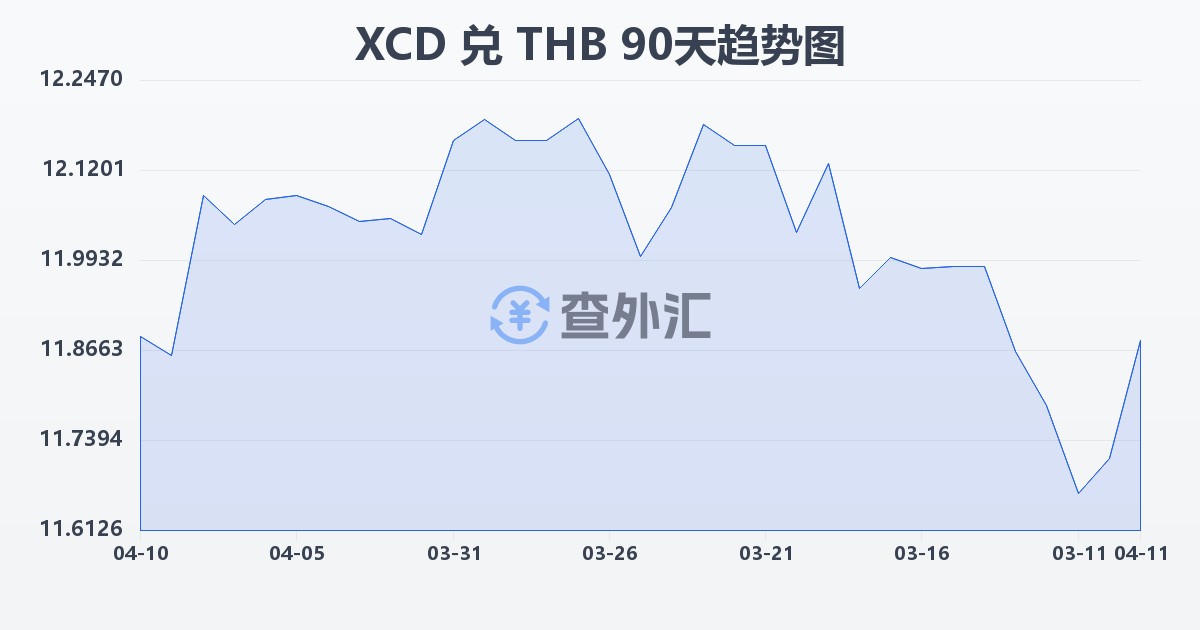 东加勒比元兑泰铢(XCD/THB)近90天汇率走势图