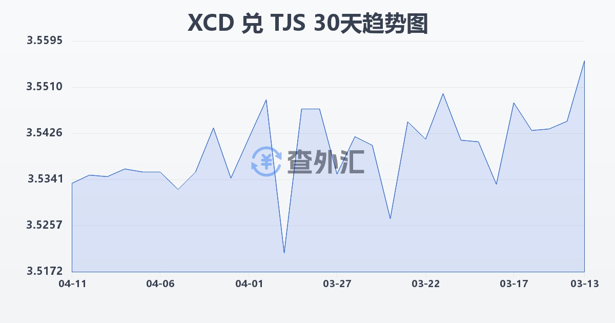 东加勒比元兑塔吉克斯坦索莫尼(XCD/TJS)近30天汇率走势图