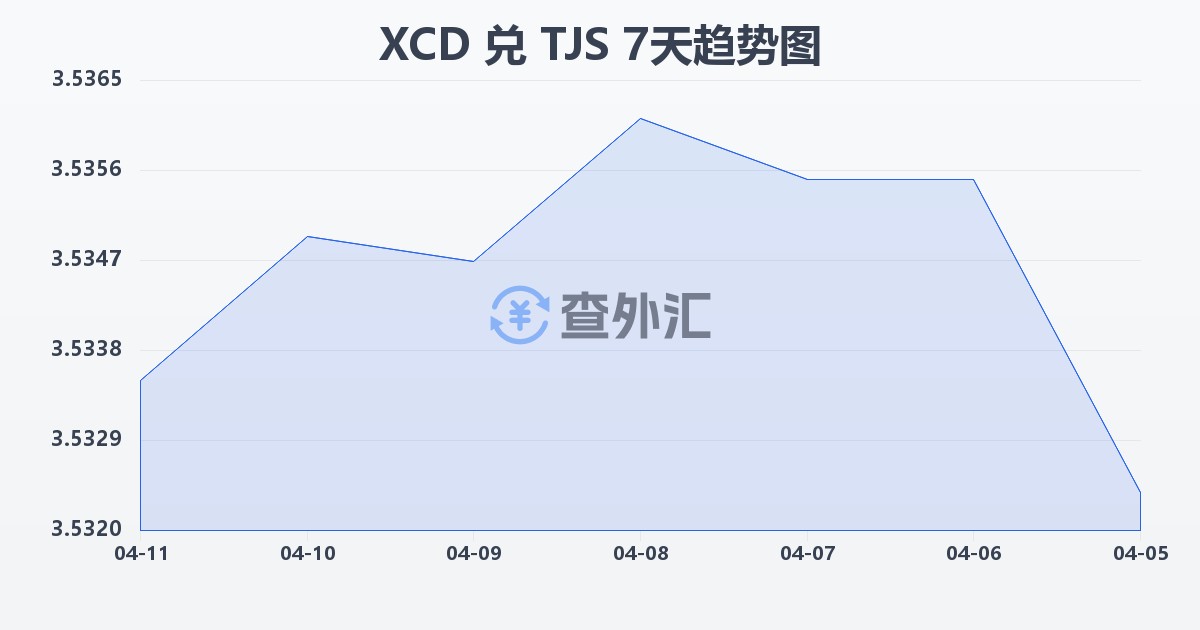 东加勒比元兑塔吉克斯坦索莫尼(XCD/TJS)近7天汇率走势图