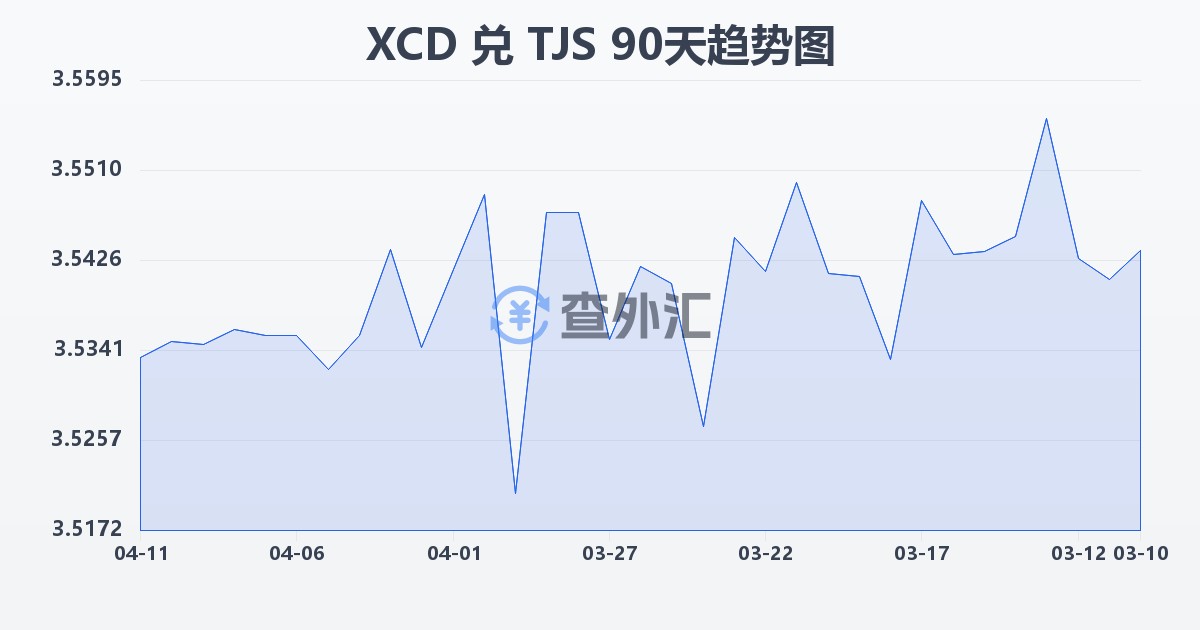 东加勒比元兑塔吉克斯坦索莫尼(XCD/TJS)近90天汇率走势图
