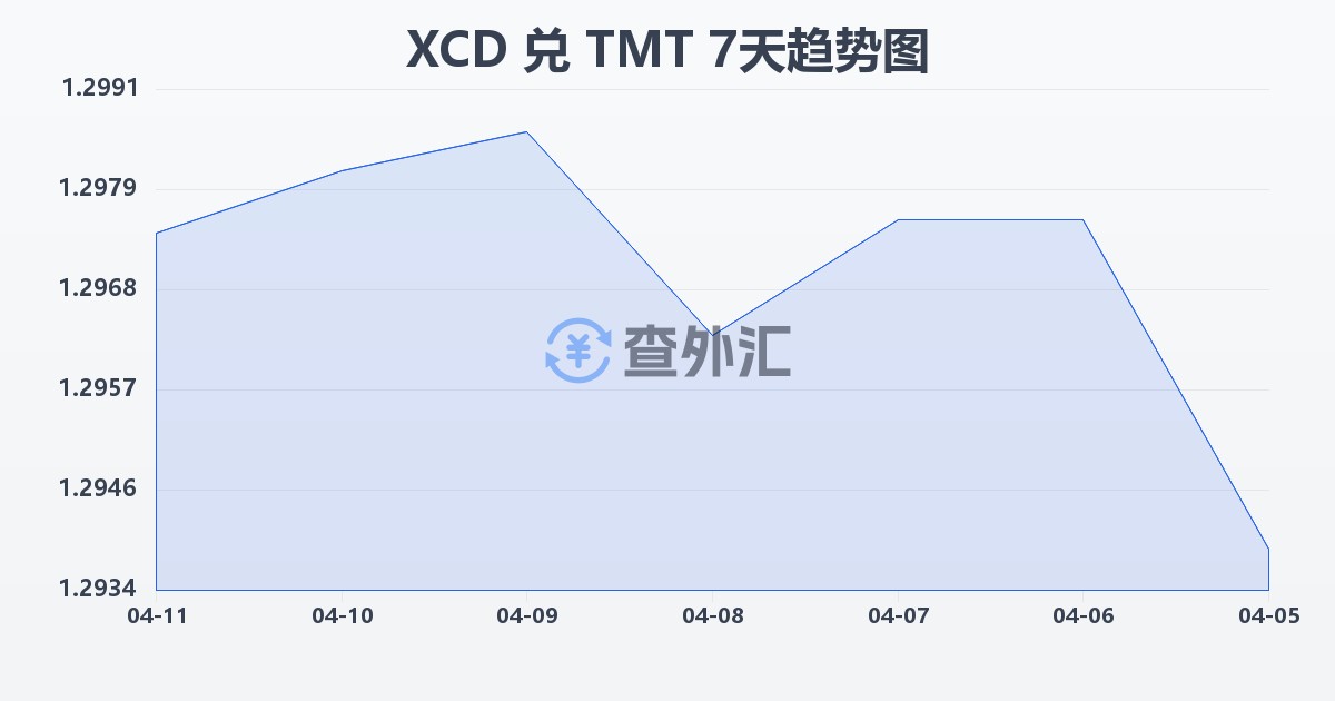 东加勒比元兑土库曼斯坦马纳特(XCD/TMT)近7天汇率走势图