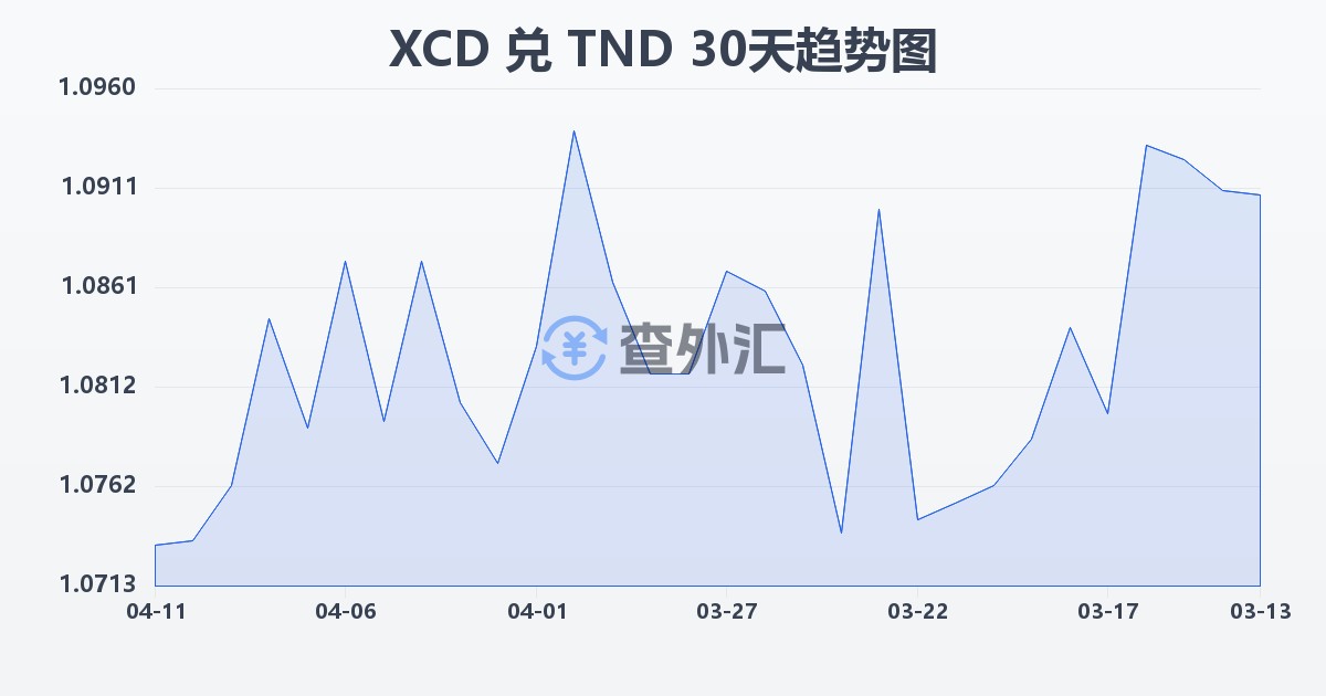 东加勒比元兑突尼斯第纳尔(XCD/TND)近30天汇率走势图