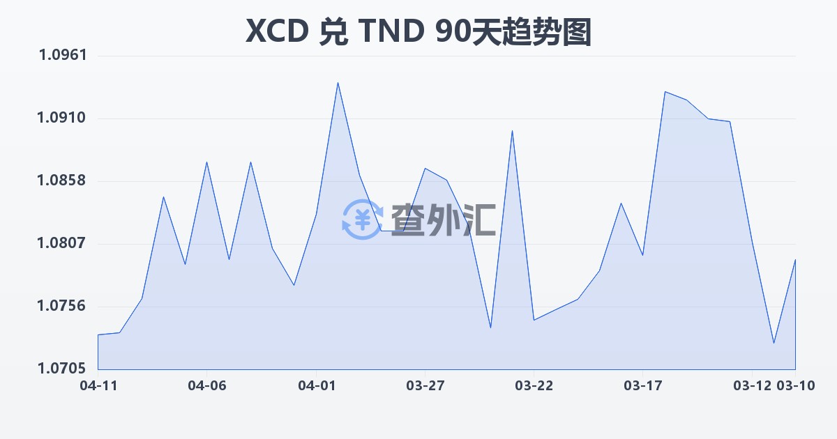 东加勒比元兑突尼斯第纳尔(XCD/TND)近90天汇率走势图