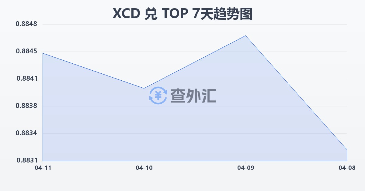 东加勒比元兑汤加潘加(XCD/TOP)近7天汇率走势图