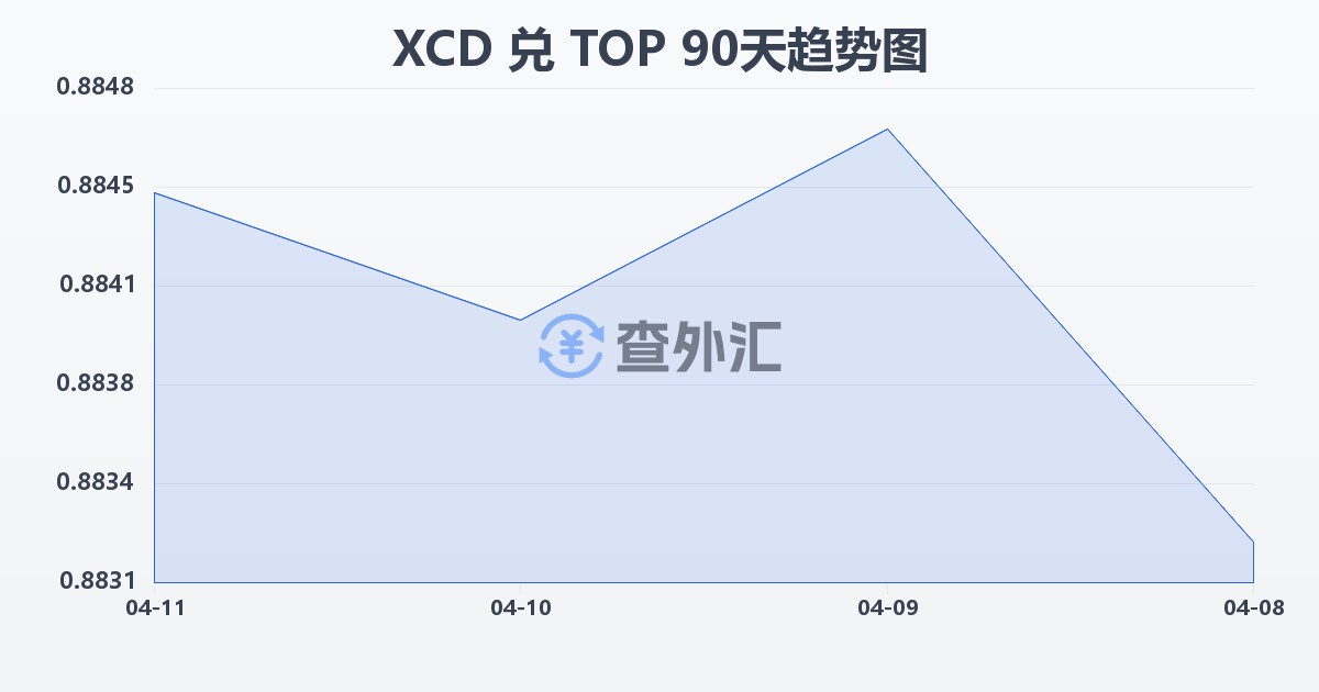 东加勒比元兑汤加潘加(XCD/TOP)近90天汇率走势图