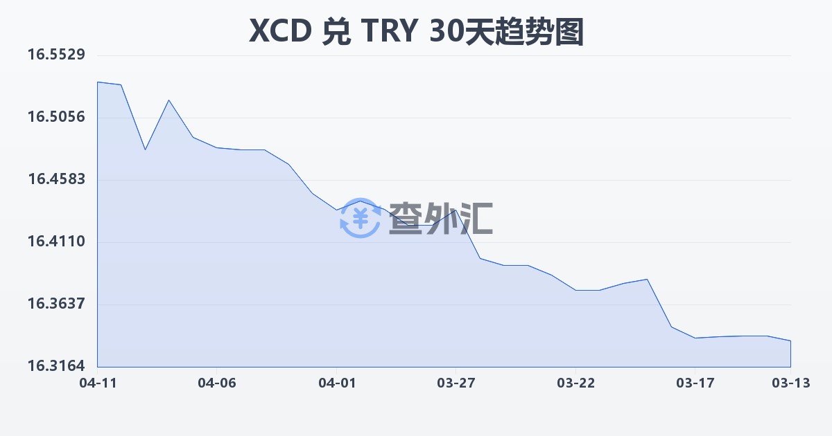 东加勒比元兑土耳其里拉(XCD/TRY)近30天汇率走势图
