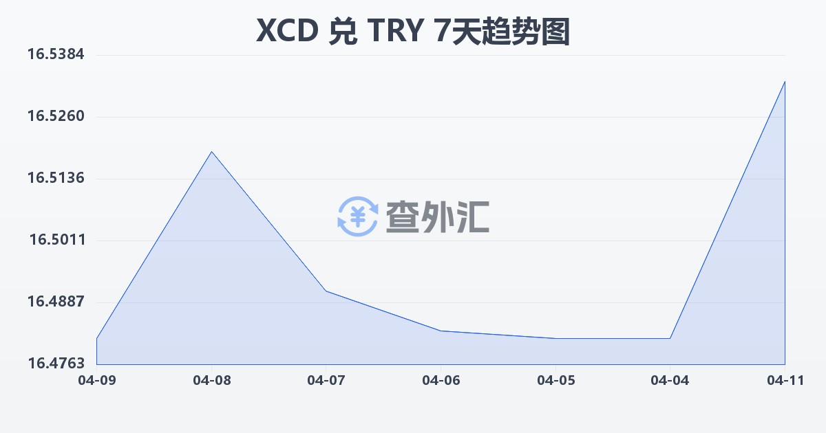 东加勒比元兑土耳其里拉(XCD/TRY)近7天汇率走势图