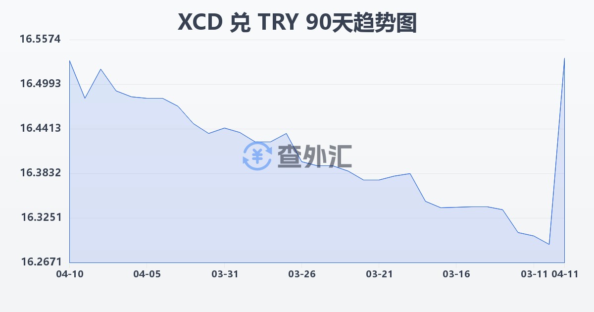 东加勒比元兑土耳其里拉(XCD/TRY)近90天汇率走势图
