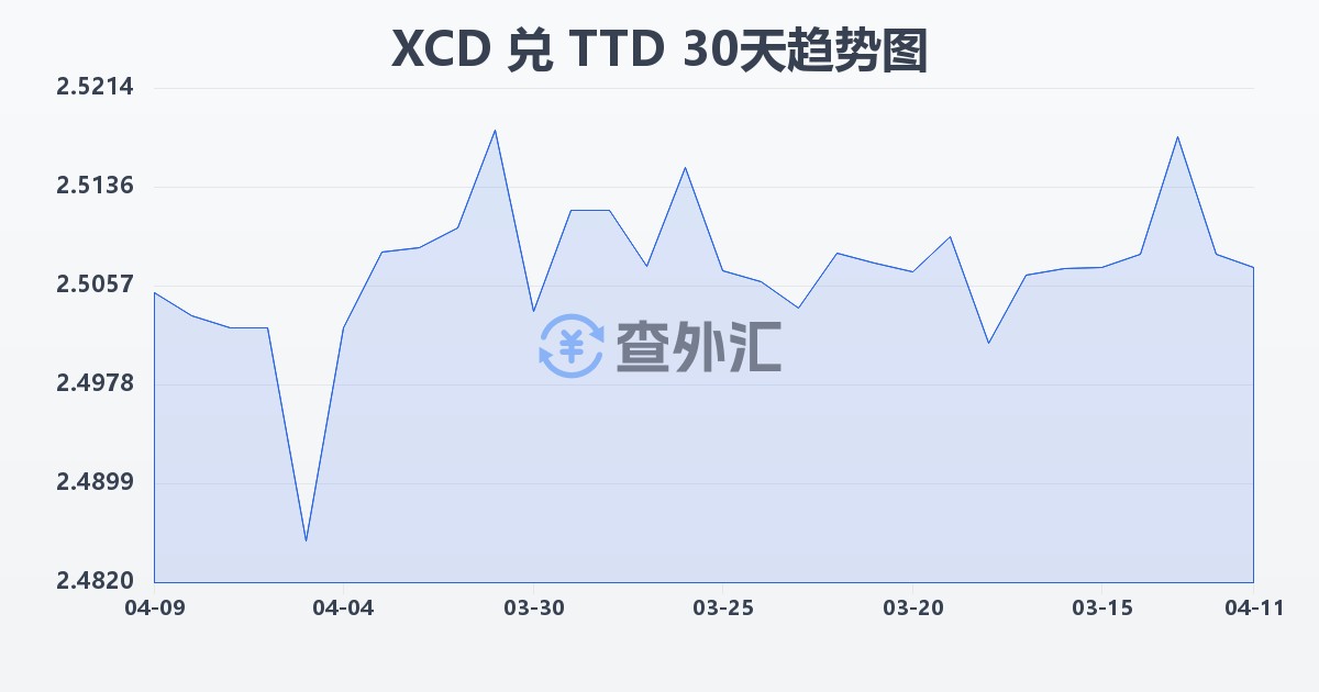 东加勒比元兑特立尼达和多巴哥元(XCD/TTD)近30天汇率走势图