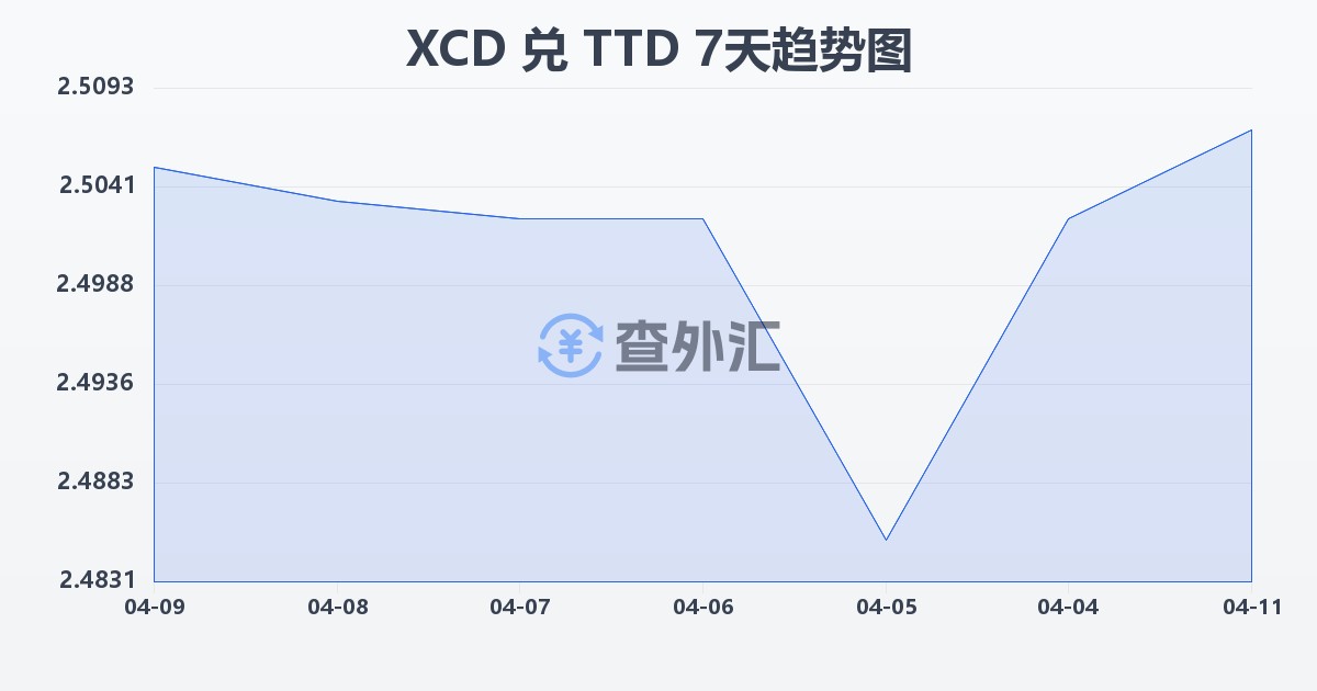 东加勒比元兑特立尼达和多巴哥元(XCD/TTD)近7天汇率走势图