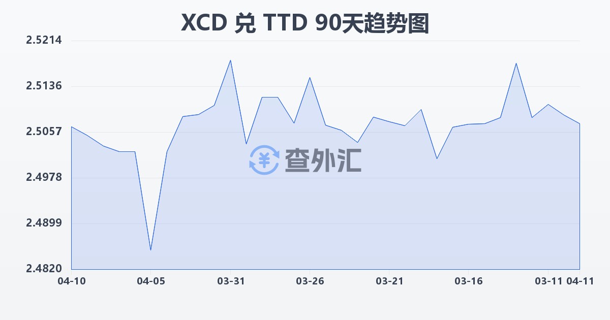 东加勒比元兑特立尼达和多巴哥元(XCD/TTD)近90天汇率走势图