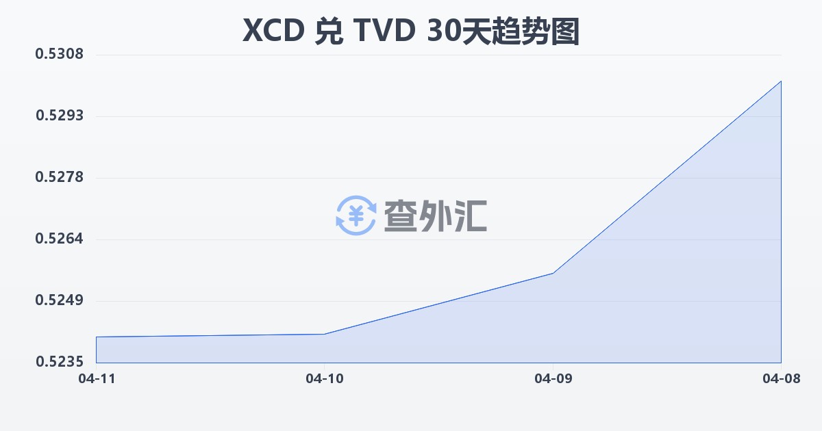 东加勒比元兑图瓦卢元(XCD/TVD)近30天汇率走势图