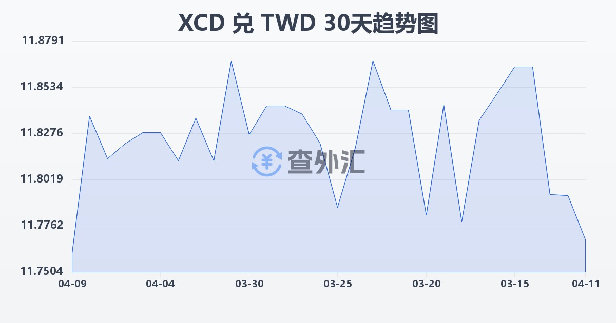 东加勒比元兑新台币(XCD/TWD)近30天汇率走势图