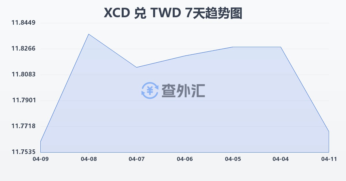 东加勒比元兑新台币(XCD/TWD)近7天汇率走势图