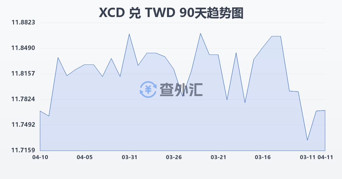 东加勒比元兑新台币(XCD/TWD)近90天汇率走势图