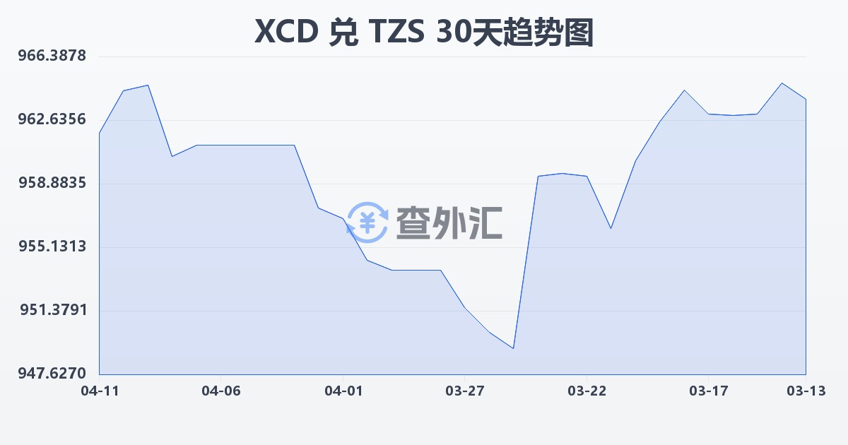东加勒比元兑坦桑尼亚先令(XCD/TZS)近30天汇率走势图