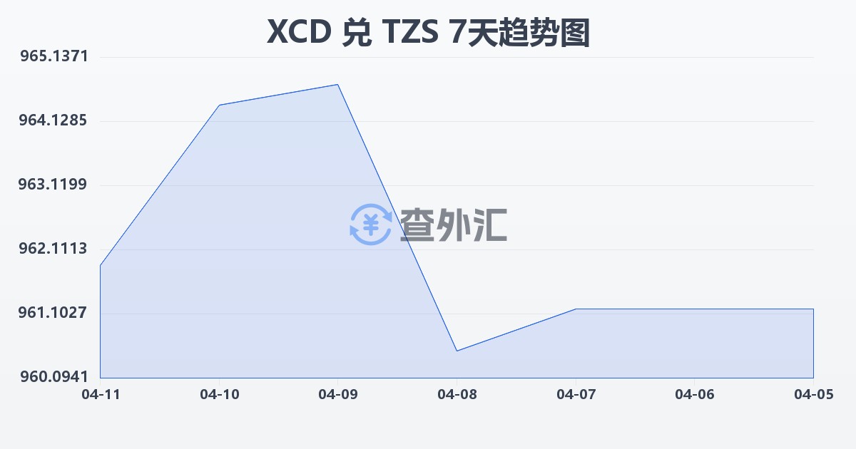 东加勒比元兑坦桑尼亚先令(XCD/TZS)近7天汇率走势图