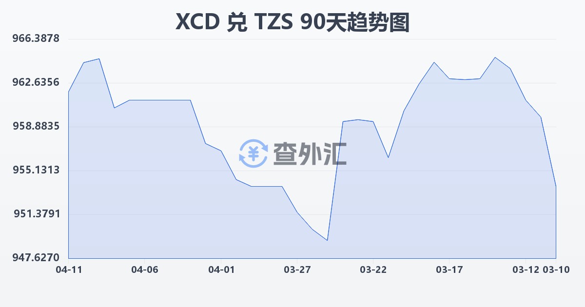 东加勒比元兑坦桑尼亚先令(XCD/TZS)近90天汇率走势图