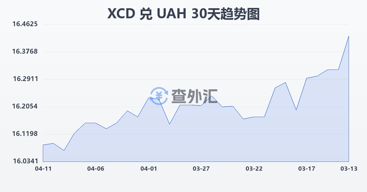 东加勒比元兑乌克兰格里夫纳(XCD/UAH)近30天汇率走势图