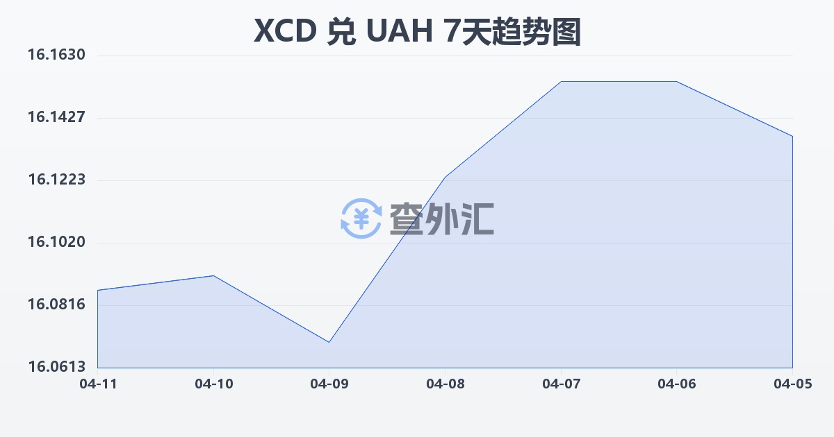 东加勒比元兑乌克兰格里夫纳(XCD/UAH)近7天汇率走势图