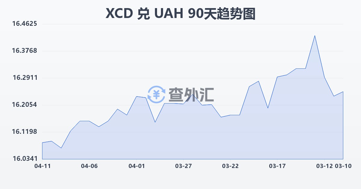 东加勒比元兑乌克兰格里夫纳(XCD/UAH)近90天汇率走势图