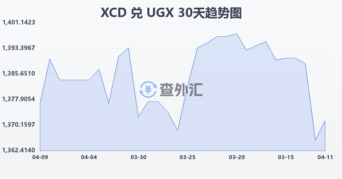 东加勒比元兑乌干达先令(XCD/UGX)近30天汇率走势图