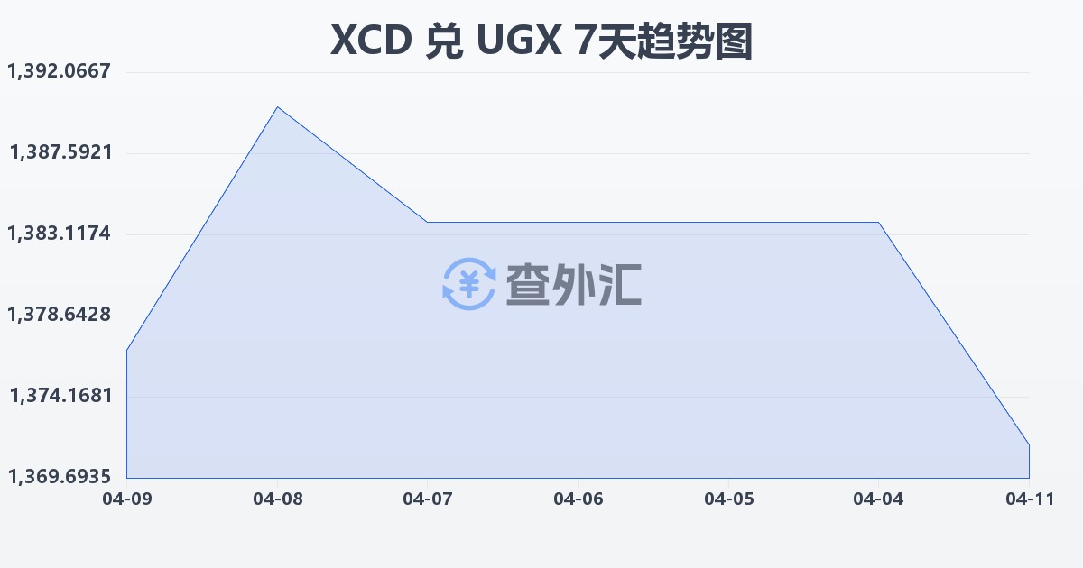 东加勒比元兑乌干达先令(XCD/UGX)近7天汇率走势图