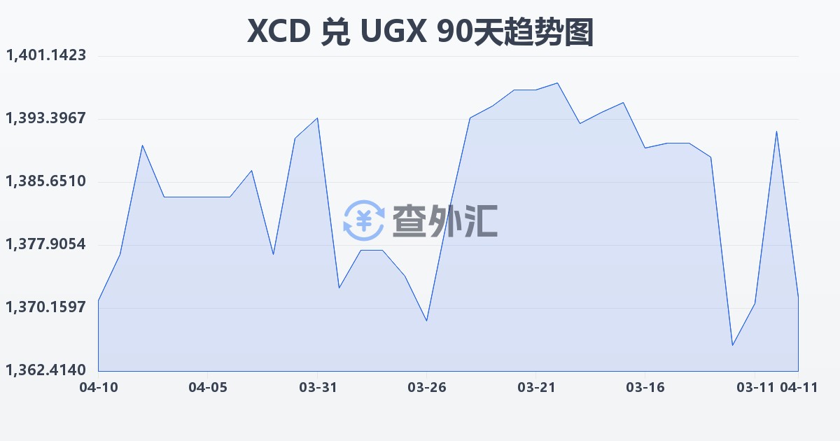 东加勒比元兑乌干达先令(XCD/UGX)近90天汇率走势图