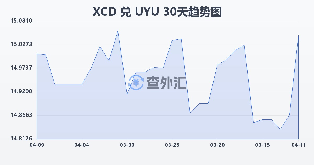 东加勒比元兑乌拉圭比索(XCD/UYU)近30天汇率走势图