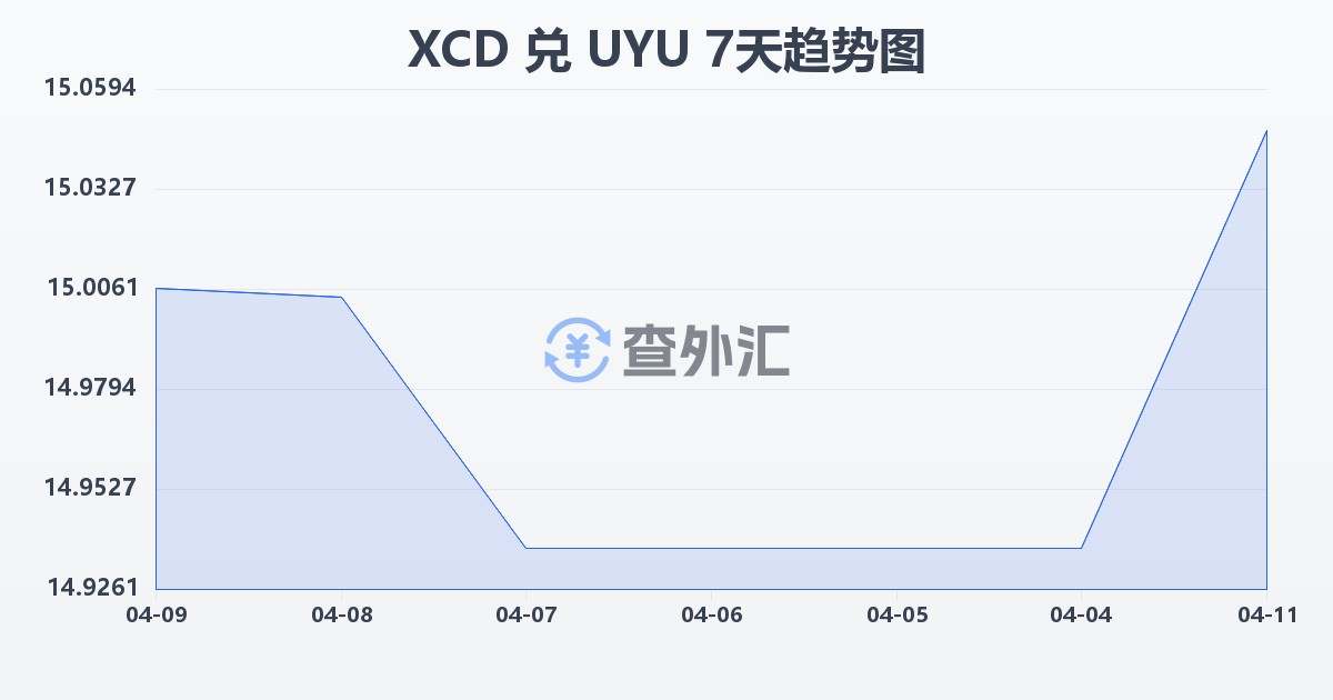 东加勒比元兑乌拉圭比索(XCD/UYU)近7天汇率走势图