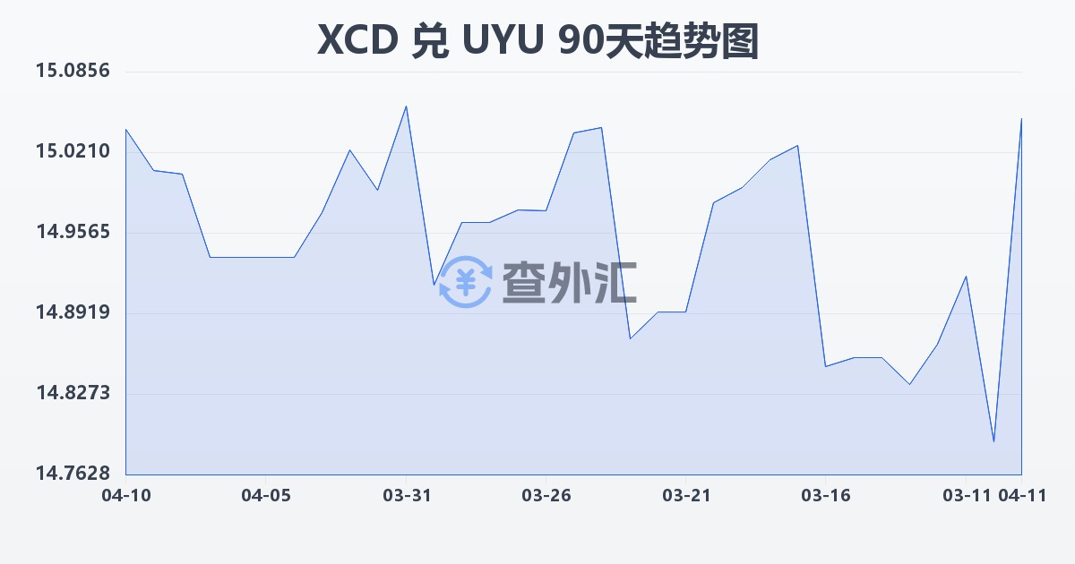 东加勒比元兑乌拉圭比索(XCD/UYU)近90天汇率走势图