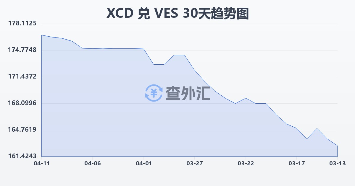 东加勒比元兑委内瑞拉玻利瓦尔(XCD/VES)近30天汇率走势图