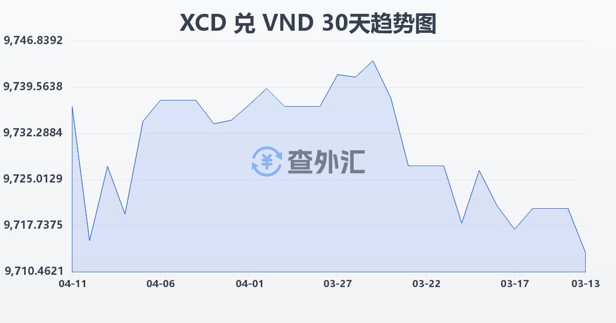 东加勒比元兑越南盾(XCD/VND)近30天汇率走势图
