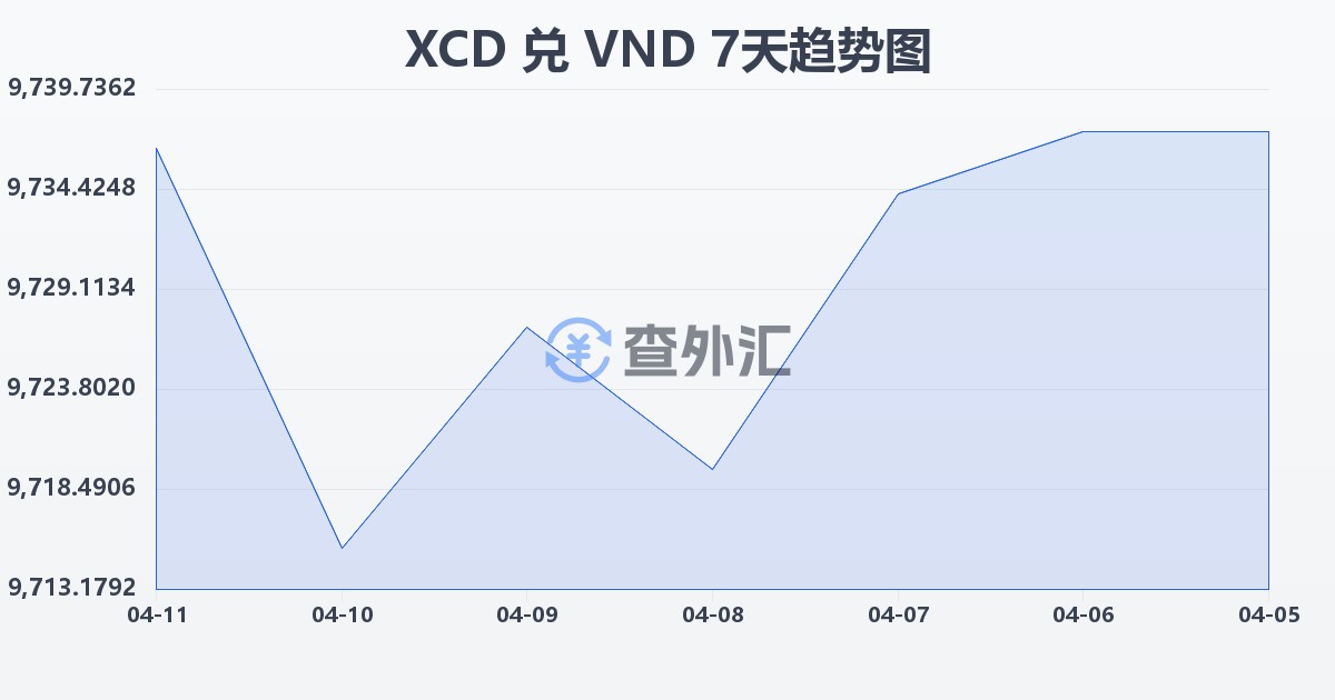 东加勒比元兑越南盾(XCD/VND)近7天汇率走势图