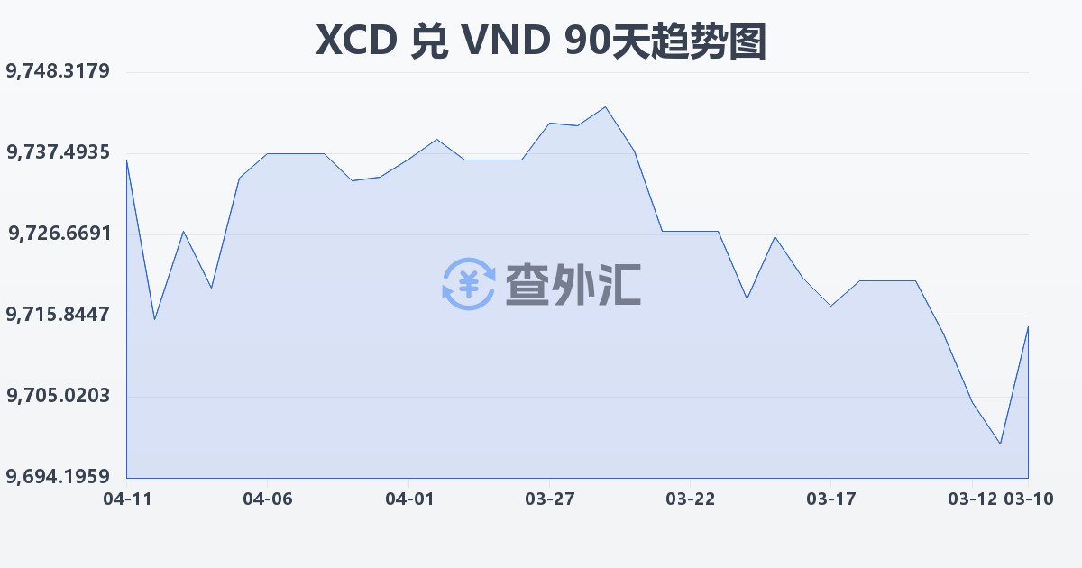 东加勒比元兑越南盾(XCD/VND)近90天汇率走势图