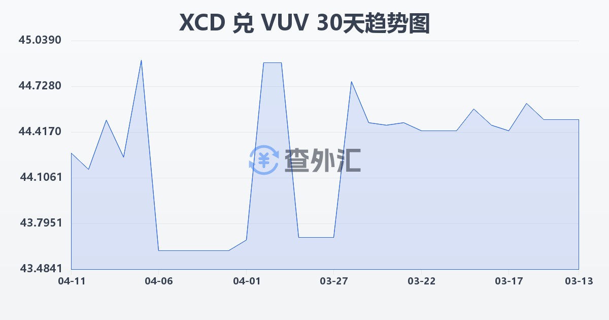东加勒比元兑瓦努阿图瓦图(XCD/VUV)近30天汇率走势图