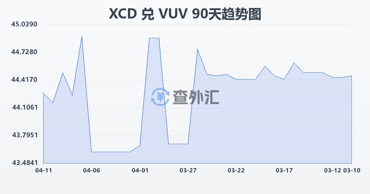 东加勒比元兑瓦努阿图瓦图(XCD/VUV)近90天汇率走势图