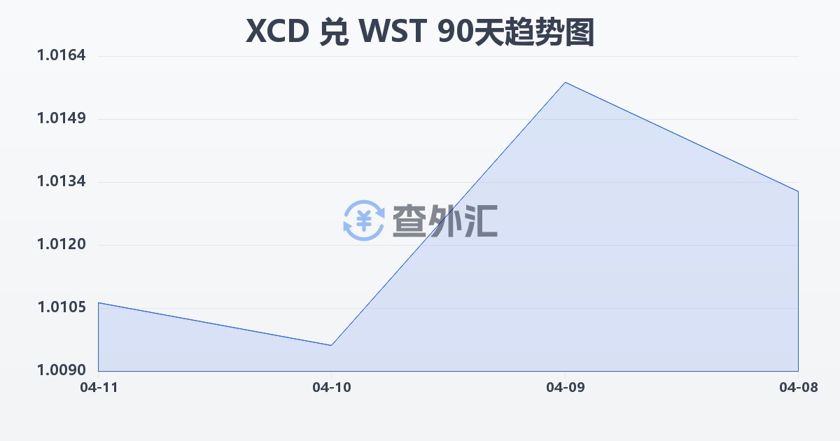 东加勒比元兑萨摩亚塔拉(XCD/WST)近90天汇率走势图