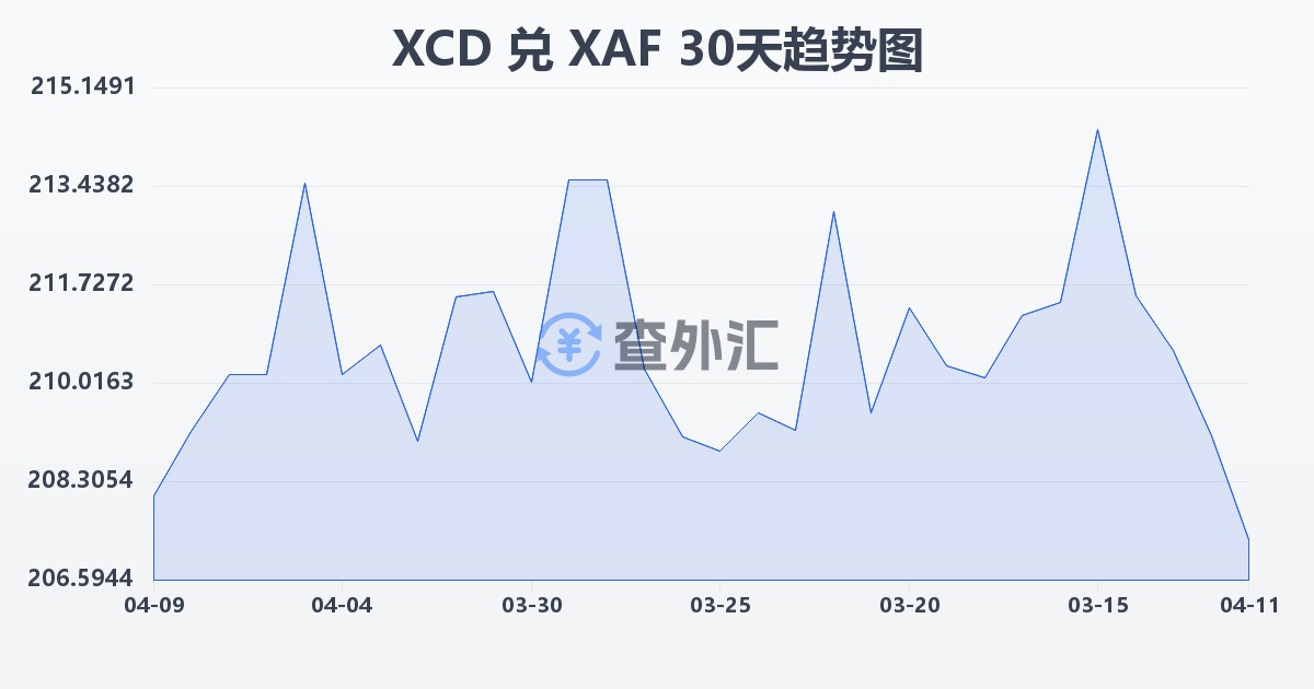 东加勒比元兑中非法郎(XCD/XAF)近30天汇率走势图
