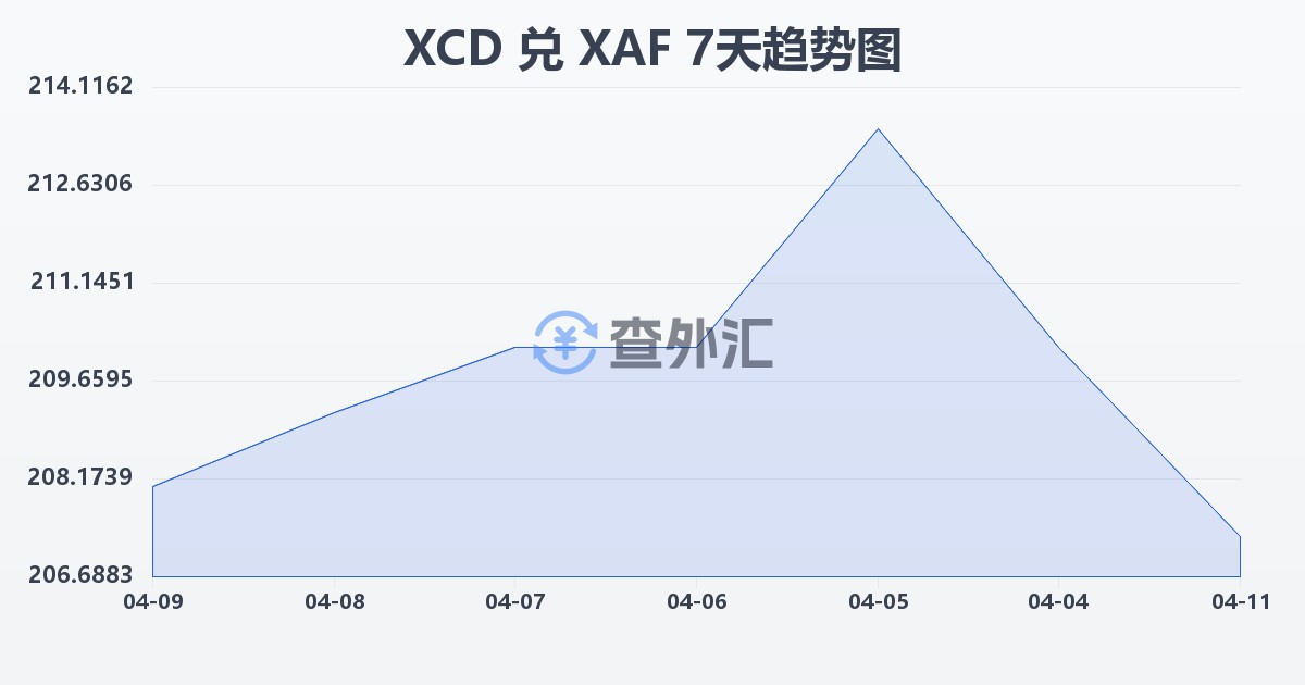 东加勒比元兑中非法郎(XCD/XAF)近7天汇率走势图