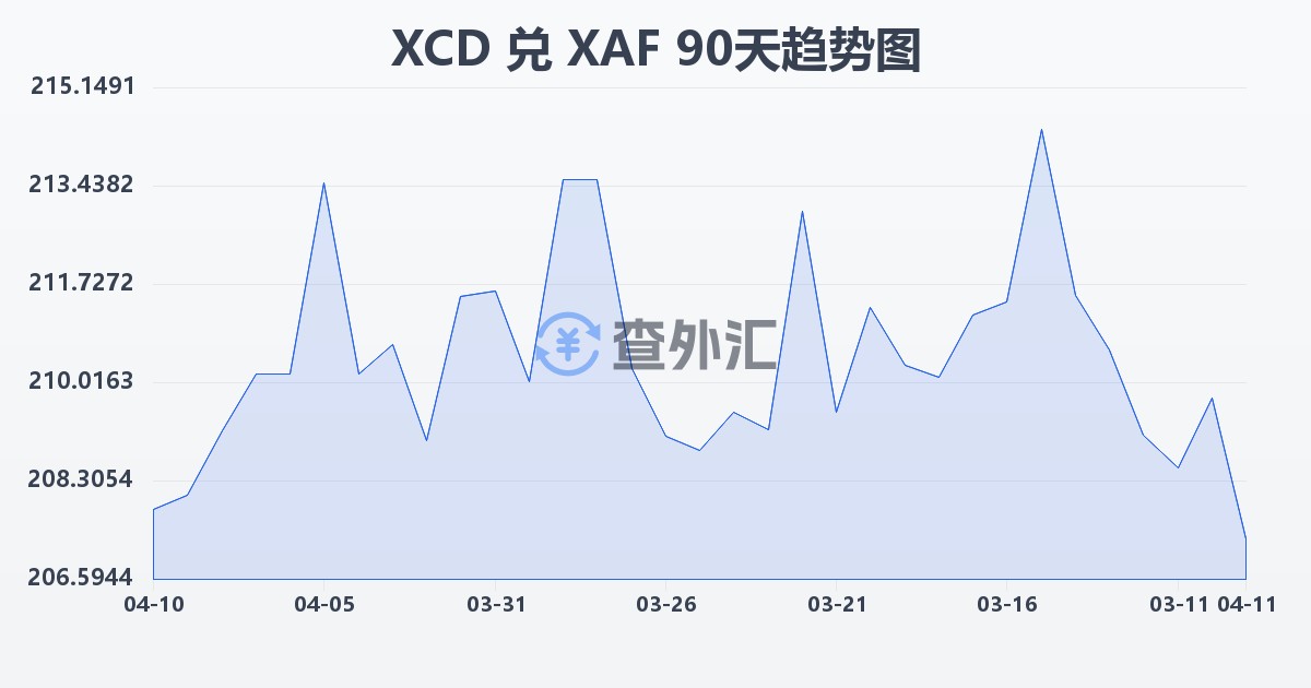 东加勒比元兑中非法郎(XCD/XAF)近90天汇率走势图