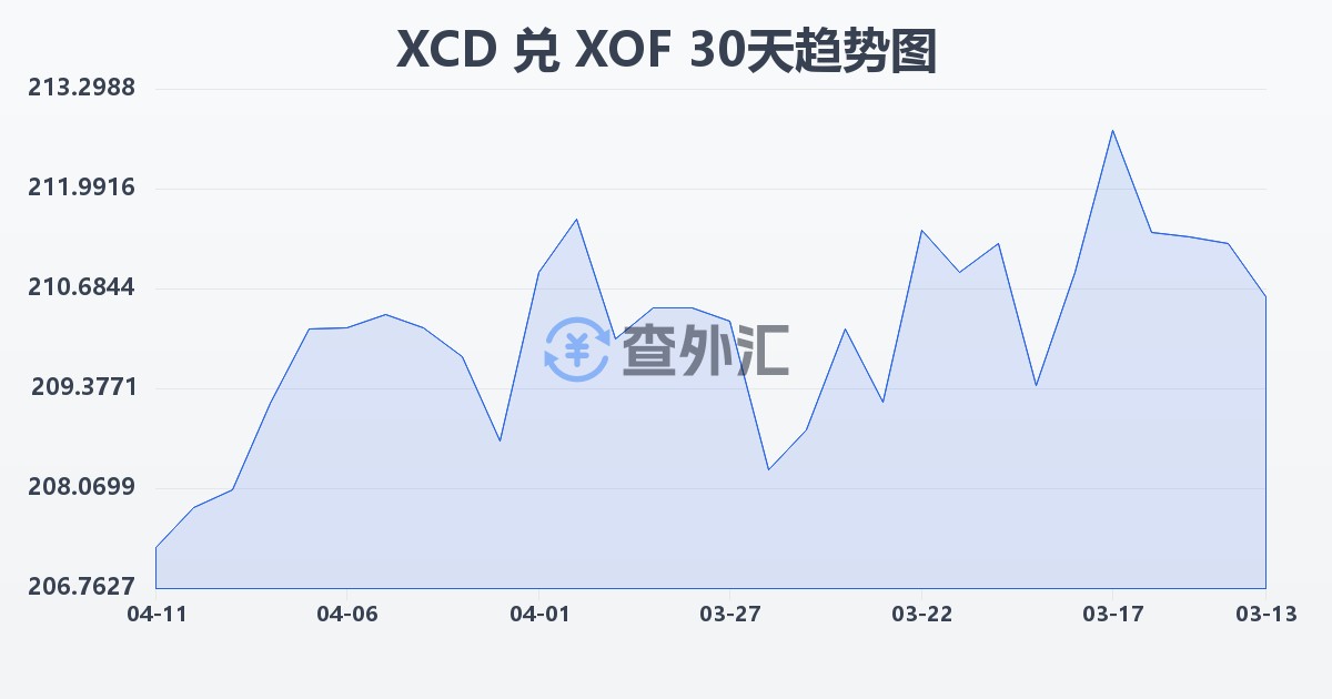 东加勒比元兑西非法郎(XCD/XOF)近30天汇率走势图