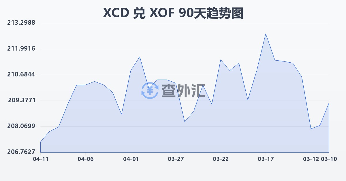 东加勒比元兑西非法郎(XCD/XOF)近90天汇率走势图