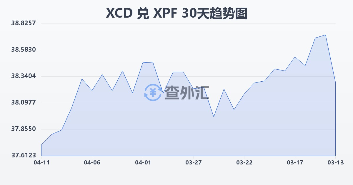 东加勒比元兑太平洋法郎(XCD/XPF)近30天汇率走势图